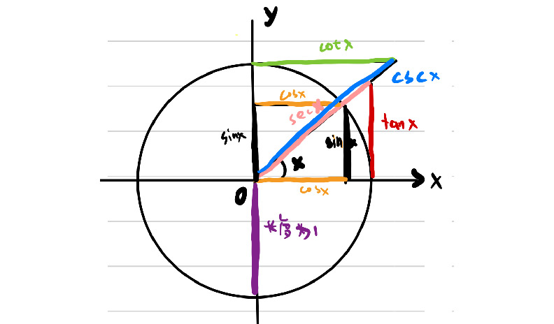 这里是三角函数单位圆的图